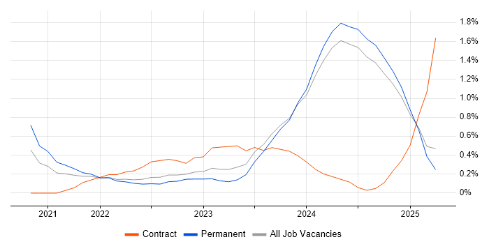 Job vacancy trend for Blazor in Nottinghamshire Job vacancy trend for Blazor in Nottinghamshire