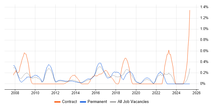 Job vacancy trend for Blog in Nottinghamshire Job vacancy trend for Blog in Nottinghamshire