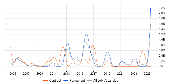 Job vacancy trend for BMC in Nottinghamshire Job vacancy trend for BMC in Nottinghamshire