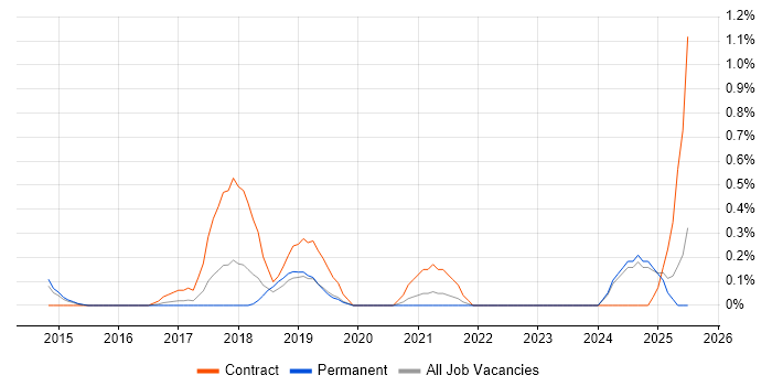 Job vacancy trend for Boomi in Nottinghamshire