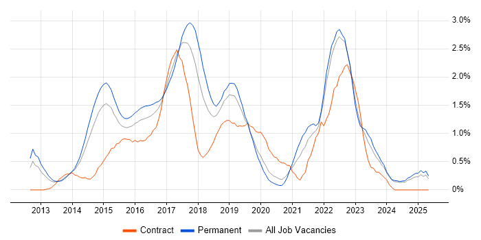 Job vacancy trend for Bootstrap in Nottinghamshire Job vacancy trend for Bootstrap in Nottinghamshire
