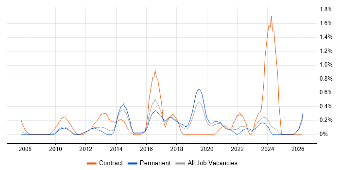 BPMN job vacancy trend in Nottinghamshire