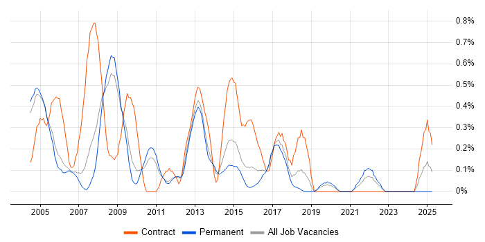 Job vacancy trend for BPR in Nottinghamshire Job vacancy trend for BPR in Nottinghamshire