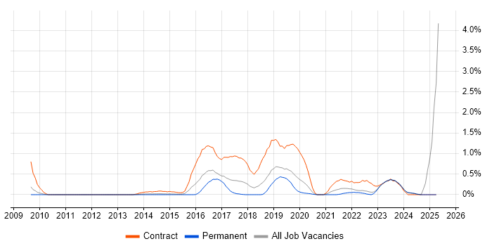 Job vacancy trend for BPSS Clearance in Nottinghamshire Job vacancy trend for BPSS Clearance in Nottinghamshire