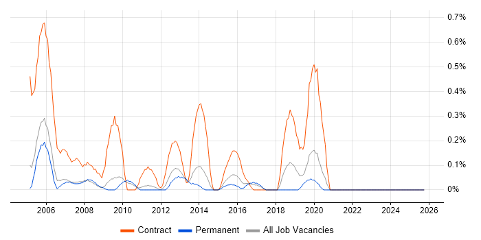 Break Fix Engineer job vacancy trend in Nottinghamshire