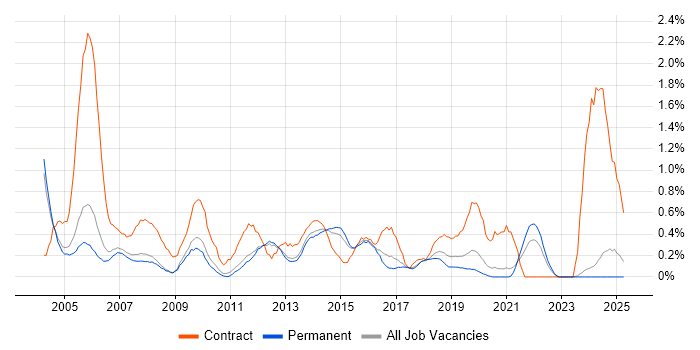 Job vacancy trend for Break/Fix in Nottinghamshire Job vacancy trend for Break/Fix in Nottinghamshire