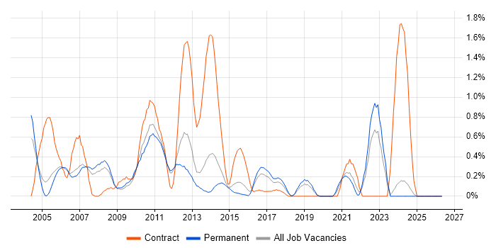 Brocade job vacancy trend in Nottinghamshire