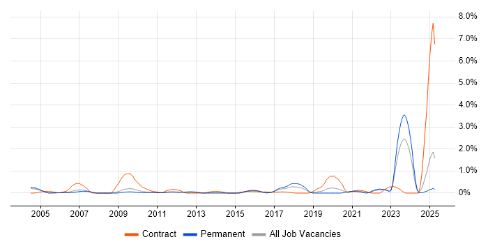Job vacancy trend for BT in Nottinghamshire Job vacancy trend for BT in Nottinghamshire