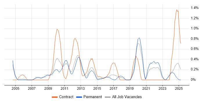 Job vacancy trend for Budgeting and Forecasting in Nottinghamshire