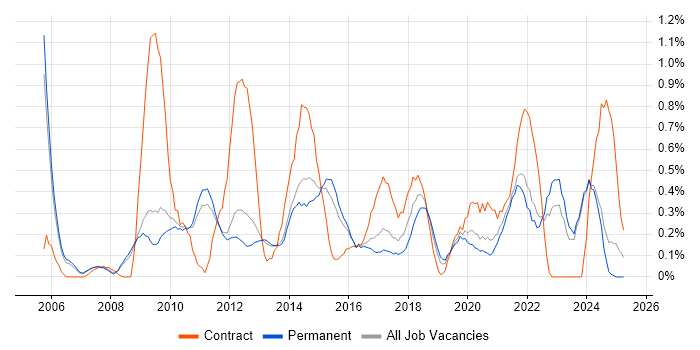 Job vacancy trend for Budgeting in Nottinghamshire Job vacancy trend for Budgeting in Nottinghamshire