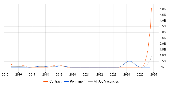 Building Information Modelling job vacancy trend in Nottinghamshire