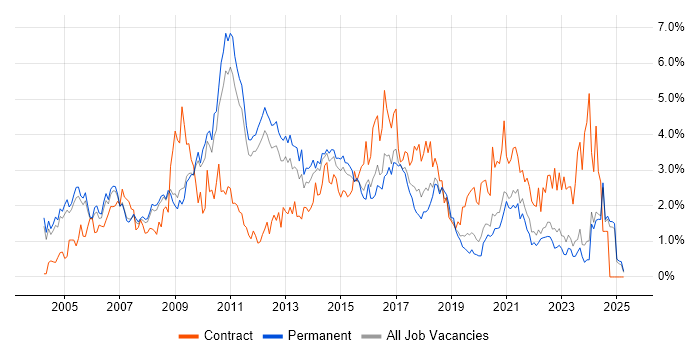 Job vacancy trend for Business Analysis in Nottinghamshire Job vacancy trend for Business Analysis in Nottinghamshire