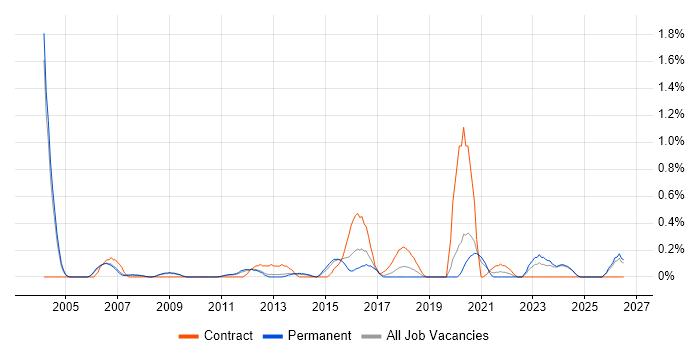 Business Architect job vacancy trend in Nottinghamshire