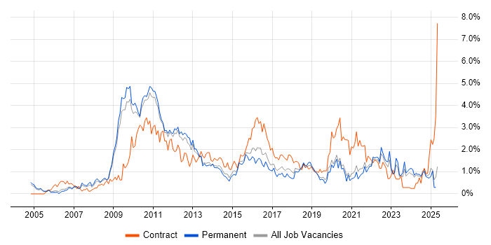 Job vacancy trend for Business Case in Nottinghamshire Job vacancy trend for Business Case in Nottinghamshire