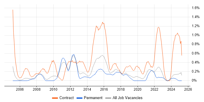 Job vacancy trend for Business Change Manager in Nottinghamshire Job vacancy trend for Business Change Manager in Nottinghamshire