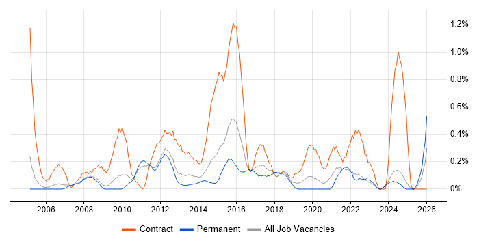 Business Change Project Manager job vacancy trend in Nottinghamshire