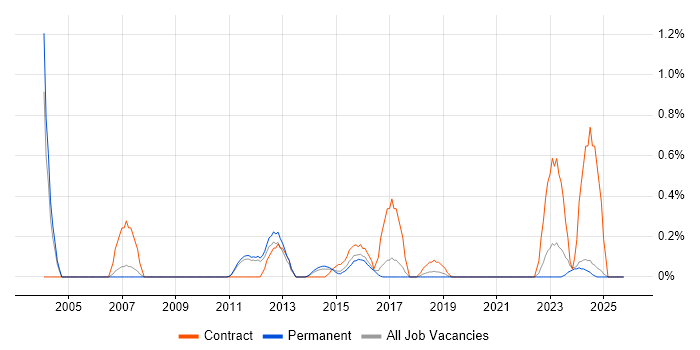 Business Continuity Management job vacancy trend in Nottinghamshire