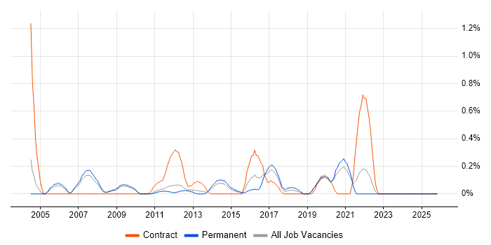 Business Continuity Planning job vacancy trend in Nottinghamshire