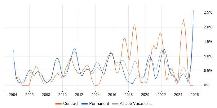 Business Continuity job vacancy trend in Nottinghamshire