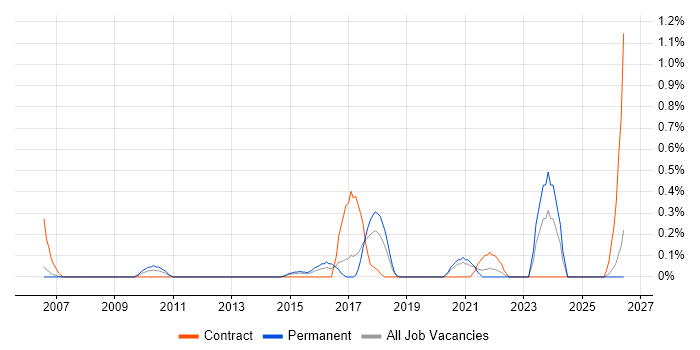 Business Impact Analysis job vacancy trend in Nottinghamshire
