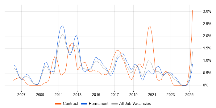 Job vacancy trend for Business Intelligence Developer in Nottinghamshire Job vacancy trend for Business Intelligence Developer in Nottinghamshire