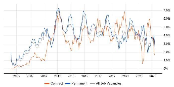 Job vacancy trend for Business Intelligence in Nottinghamshire Job vacancy trend for Business Intelligence in Nottinghamshire