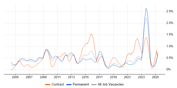 Job vacancy trend for Business Manager in Nottinghamshire Job vacancy trend for Business Manager in Nottinghamshire