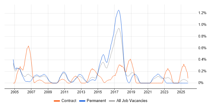 Business Process Analysis job vacancy trend in Nottinghamshire