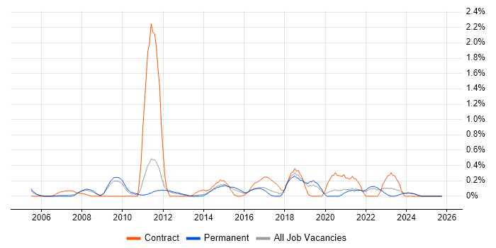 Business Process Mapping job vacancy trend in Nottinghamshire