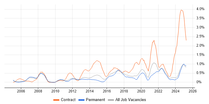 Job vacancy trend for Business Transformation in Nottinghamshire Job vacancy trend for Business Transformation in Nottinghamshire