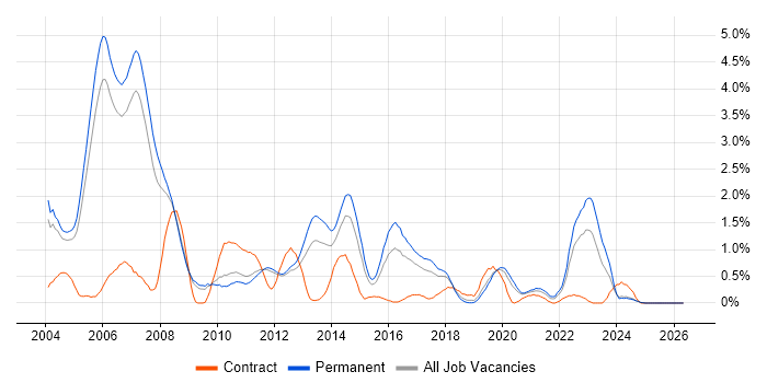 C++ Developer job vacancy trend in Nottinghamshire