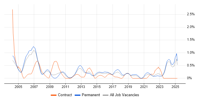 Job vacancy trend for CAD in Nottinghamshire Job vacancy trend for CAD in Nottinghamshire
