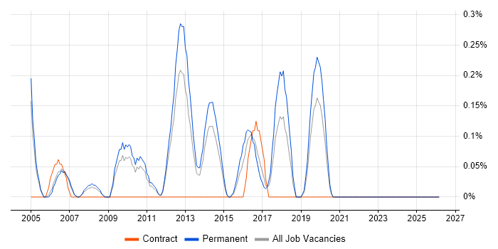 CAE job vacancy trend in Nottinghamshire