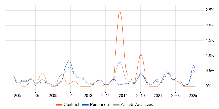 Job vacancy trend for Case Management in Nottinghamshire Job vacancy trend for Case Management in Nottinghamshire