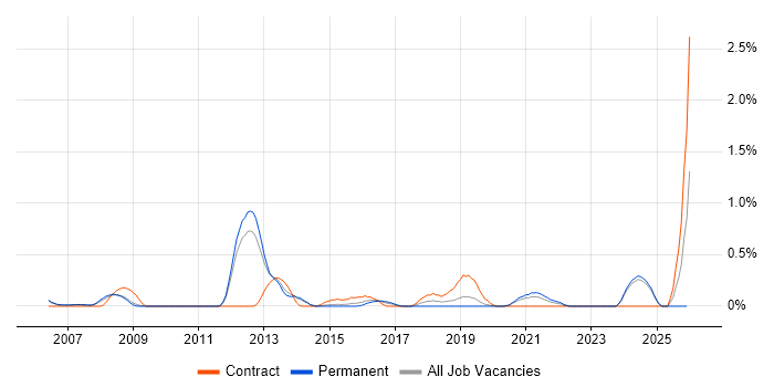 Cash Management job vacancy trend in Nottinghamshire