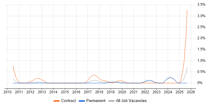 Category Manager job vacancy trend in Nottinghamshire Category Manager job vacancy trend in Nottinghamshire