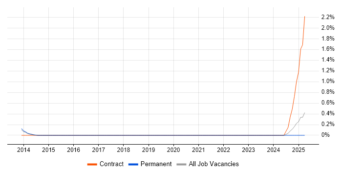 Job vacancy trend for CCIE Wireless in Nottinghamshire Job vacancy trend for CCIE Wireless in Nottinghamshire