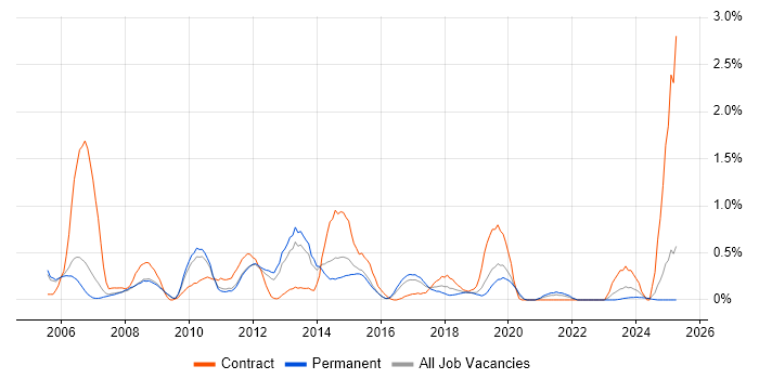 Job vacancy trend for CCIE in Nottinghamshire Job vacancy trend for CCIE in Nottinghamshire