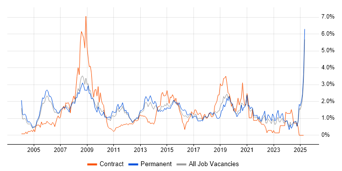 Job vacancy trend for CCNA in Nottinghamshire Job vacancy trend for CCNA in Nottinghamshire