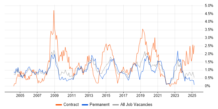 Job vacancy trend for CCNP in Nottinghamshire Job vacancy trend for CCNP in Nottinghamshire