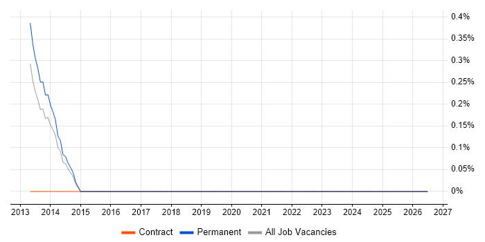 Celery job vacancy trend in Nottinghamshire