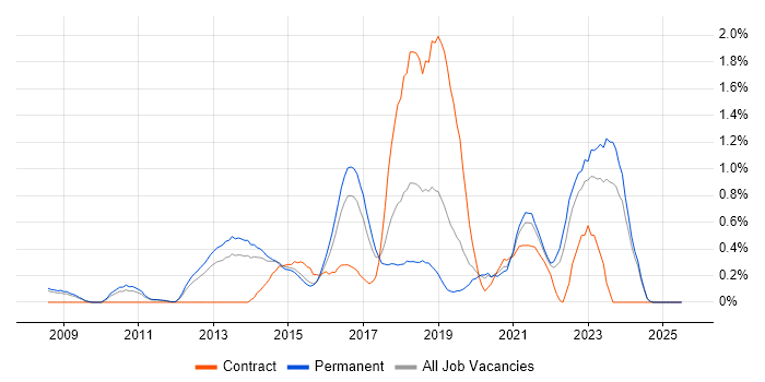 Job vacancy trend for CentOS in Nottinghamshire