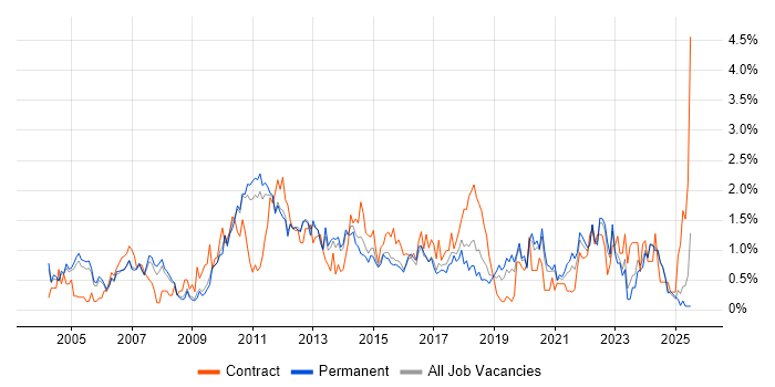 Job vacancy trend for Change Control in Nottinghamshire