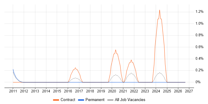 Change Data Capture job vacancy trend in Nottinghamshire