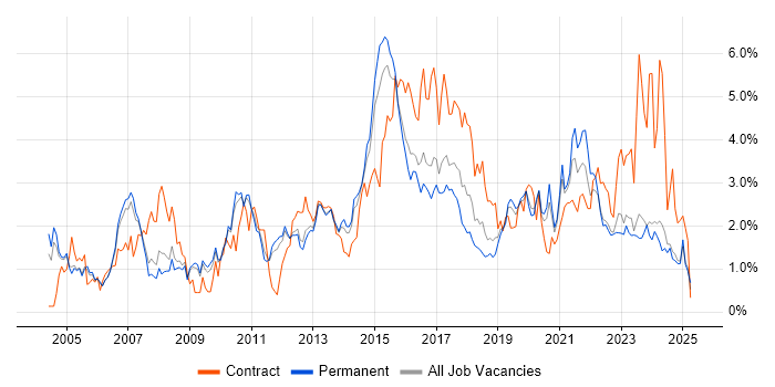 Job vacancy trend for Change Management in Nottinghamshire Job vacancy trend for Change Management in Nottinghamshire