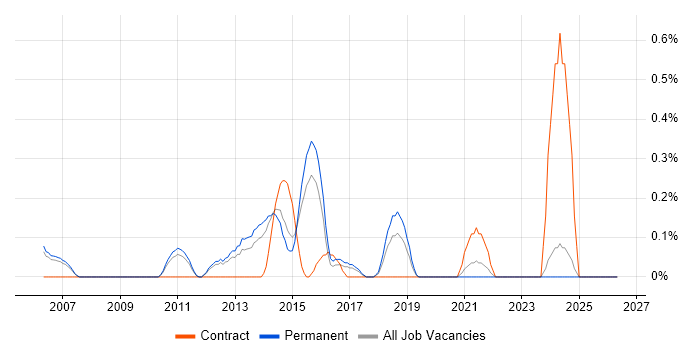 ChangeMan job vacancy trend in Nottinghamshire
