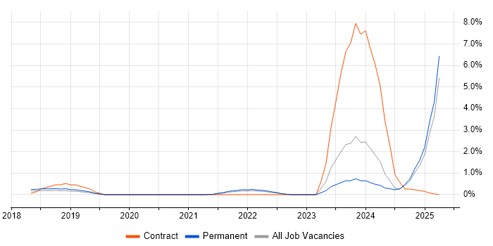 Job vacancy trend for Chatbot in Nottinghamshire Job vacancy trend for Chatbot in Nottinghamshire