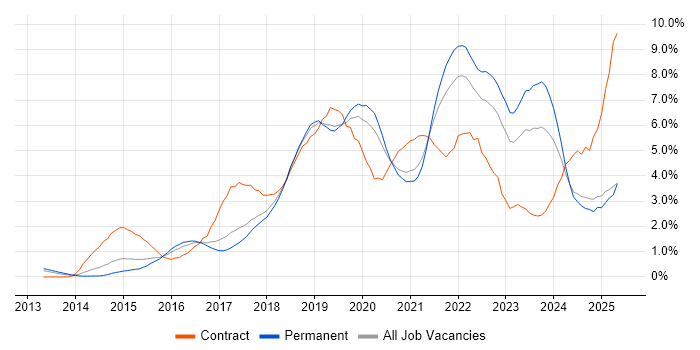 Job vacancy trend for CI/CD in Nottinghamshire Job vacancy trend for CI/CD in Nottinghamshire
