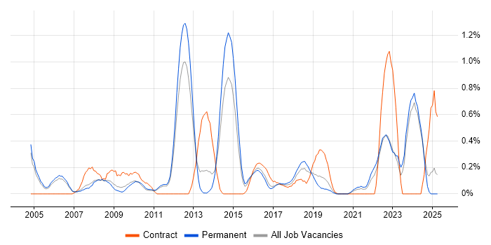 Job vacancy trend for CIMA in Nottinghamshire Job vacancy trend for CIMA in Nottinghamshire