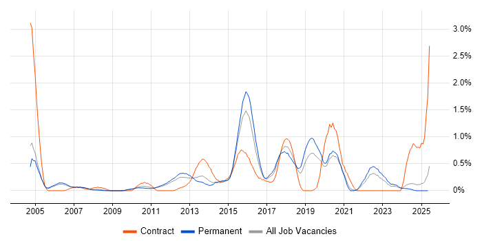 Job vacancy trend for CISA in Nottinghamshire Job vacancy trend for CISA in Nottinghamshire